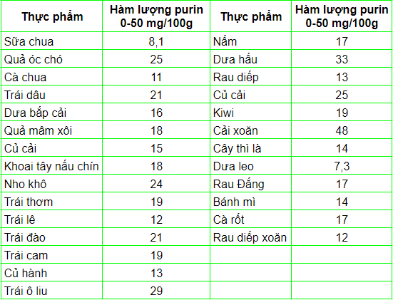 Nhóm thực phẩm ít purin có hàm lượng từ 0-50mg/100g 